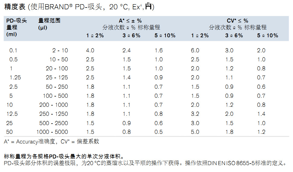 HandyStep? S手動連續(xù)分液器3